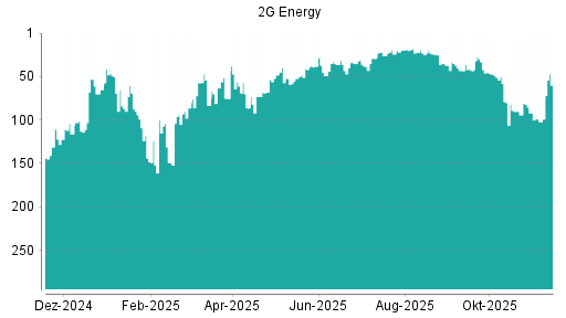 BOTSI®-Advisor Hochstufung 2G Energy von Rang 184 auf Rang 180