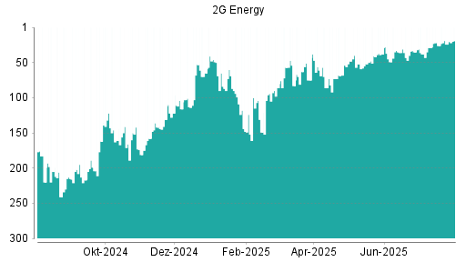 BOTSI®-Advisor Abstufung 2G Energy von Rang 40 auf Rang 52
