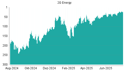 BOTSI®-Advisor Abstufung 2G Energy von Rang 98 auf Rang 149