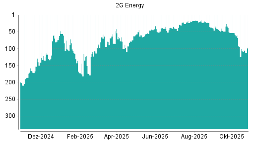 BOTSI®-Advisor Abstufung 2G Energy von Rang 100 auf ...
