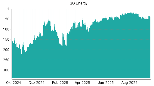 BOTSI®-Advisor Hochstufung 2G Energy von Rang 49 auf ...