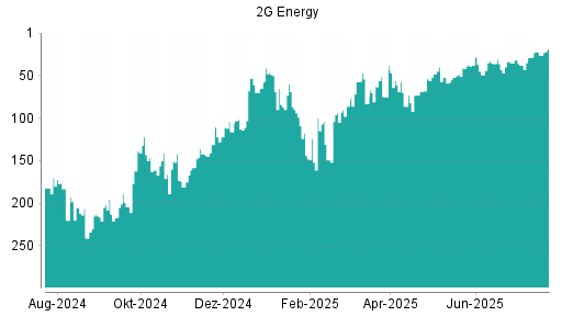 BOTSI®-Advisor Abstufung 2G Energy von Rang 40 auf Rang 45