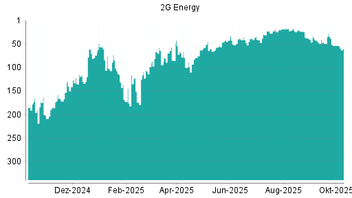 BOTSI®-Advisor Abstufung 2G Energy von Rang 22 auf ... BOTSI®-Advisor Abstufung 2G Energy von Rang 22 auf ...