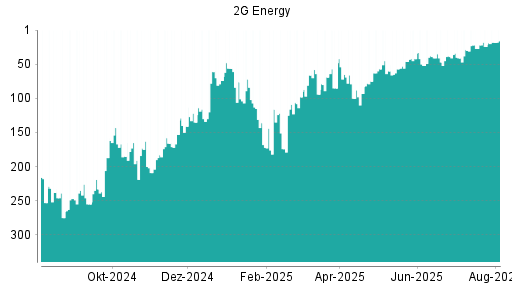 BOTSI®-Advisor Hochstufung 2G Energy von Rang 24 auf ...