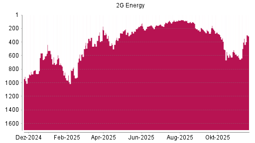 BOTSI®-Advisor Hochstufung 2G Energy von Rang 621 auf ...