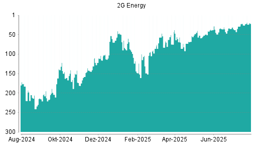 BOTSI®-Advisor Hochstufung 2G Energy von Rang 124 auf Rang 123