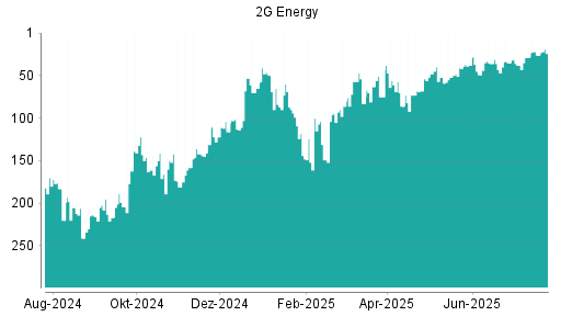 BOTSI®-Advisor Abstufung 2G Energy von Rang 145 auf Rang 167