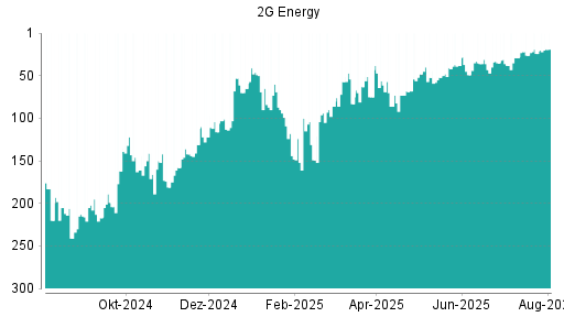 BOTSI®-Advisor Hochstufung 2G Energy von Rang 87 auf Rang 82