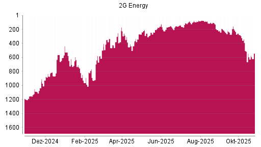 BOTSI®-Advisor Hochstufung 2G Energy von Rang 437 auf ...