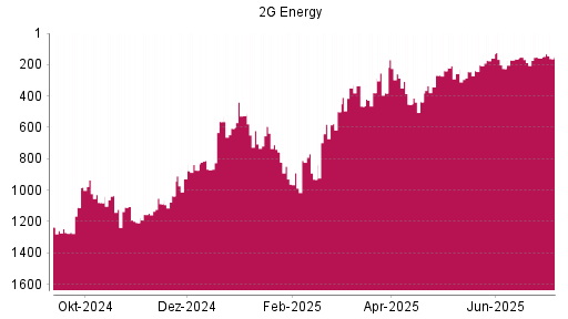 BOTSI®-Advisor Hochstufung 2G Energy von Rang 580 auf ...