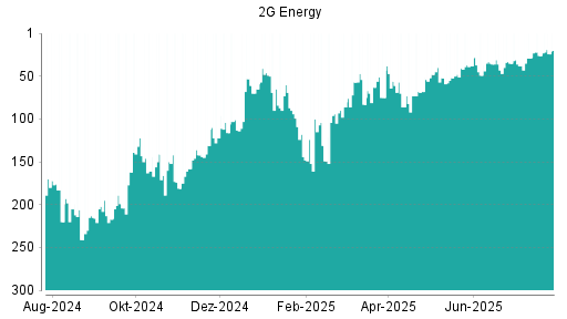 BOTSI®-Advisor Hochstufung 2G Energy von Rang 82 auf Rang 55