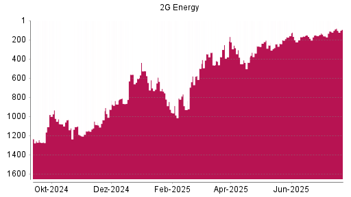 BOTSI®-Advisor Hochstufung 2G Energy von Rang 1148 auf ...