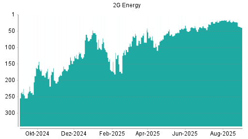 BOTSI®-Advisor Abstufung 2G Energy von Rang 23 auf ...