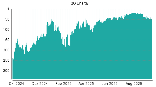 BOTSI®-Advisor Abstufung 2G Energy von Rang 47 auf ...