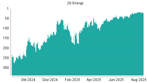 BOTSI®-Advisor Abstufung 2G Energy von Rang 17 auf ...