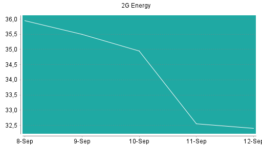 BOTSI®-Advisor Abstufung 2G Energy von Rang 23 auf ...