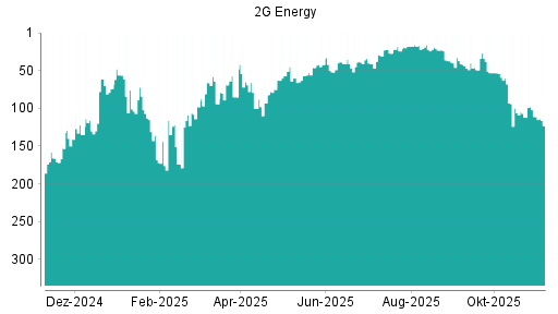 BOTSI®-Advisor Abstufung 2G Energy von Rang 111 auf ...