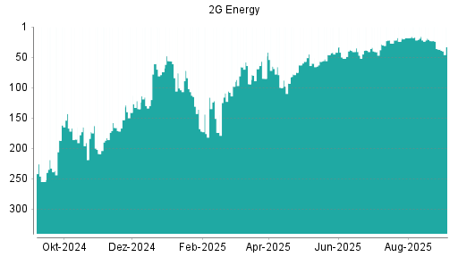 BOTSI®-Advisor Abstufung 2G Energy von Rang 23 auf ...