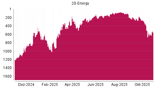 BOTSI®-Advisor Hochstufung 2G Energy von Rang 257 auf ...