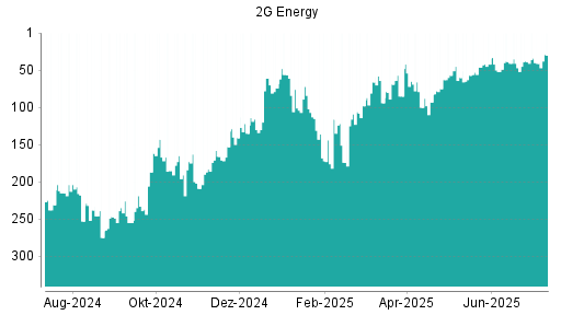 BOTSI®-Advisor Hochstufung 2G Energy von Rang 41 auf ...