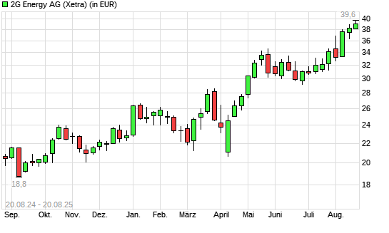2G Energy-Aktie mit neuem All-Time-High
