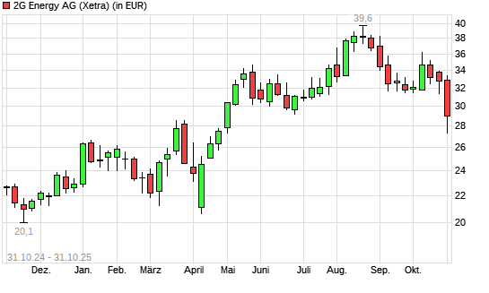2G Energy-Aktie mit neuem 6-Monats-Tief