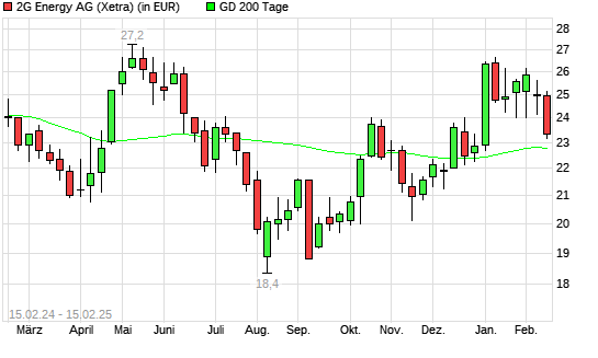 2G Energy-Aktie unter 200-Tage-Linie