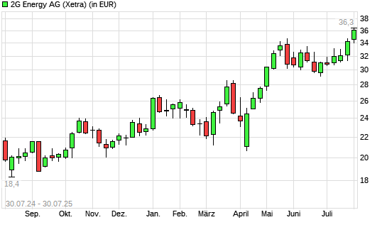 2G Energy-Aktie mit neuem All-Time-High