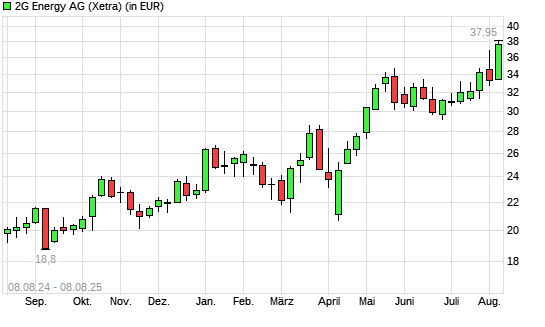 2G Energy-Aktie mit neuem All-Time-High