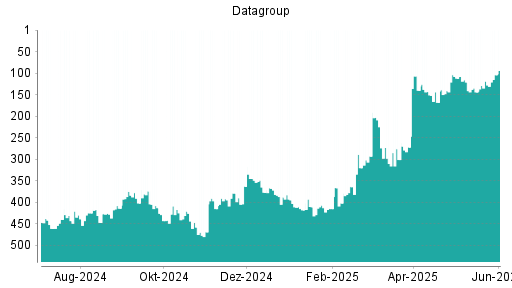 BOTSI®-Advisor Hochstufung Datagroup von Rang 443 auf Rang 439
