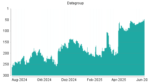 BOTSI®-Advisor Abstufung Datagroup von Rang 202 auf Rang 217
