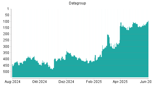 BOTSI®-Advisor Abstufung Datagroup von Rang 421 auf ...