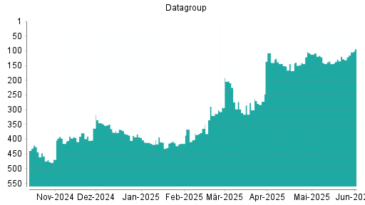 BOTSI®-Advisor Hochstufung Datagroup von Rang 119 auf ...