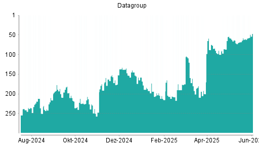 BOTSI®-Advisor Abstufung Datagroup von Rang 224 auf Rang 237
