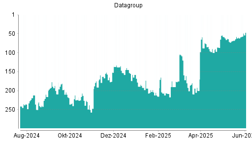 BOTSI®-Advisor Abstufung Datagroup von Rang 138 auf Rang 153