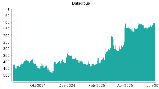 BOTSI®-Advisor Abstufung Datagroup von Rang 374 auf ...