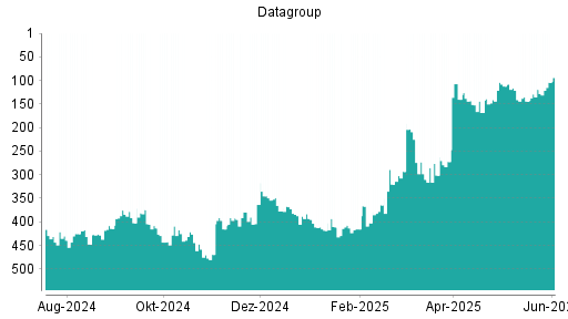 BOTSI®-Advisor Hochstufung Datagroup von Rang 461 auf Rang 460