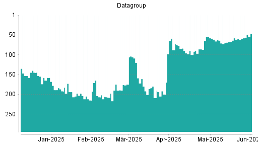BOTSI®-Advisor Hochstufung Datagroup von Rang 202 auf Rang 185