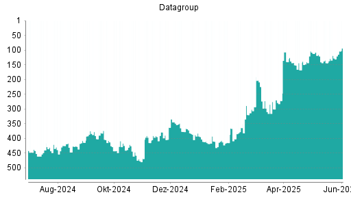 BOTSI®-Advisor Hochstufung Datagroup von Rang 144 auf ...
