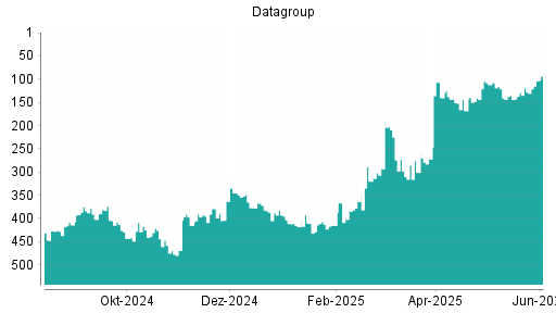 BOTSI®-Advisor Abstufung Datagroup von Rang 413 auf ...