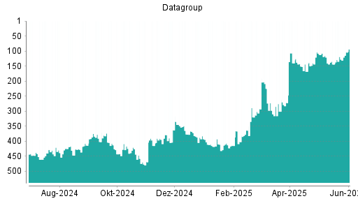 BOTSI®-Advisor Hochstufung Datagroup von Rang 119 auf ...