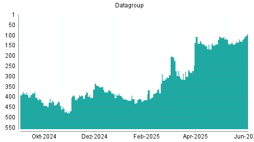 BOTSI®-Advisor Hochstufung Datagroup von Rang 119 auf ...