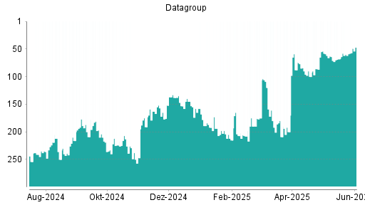 BOTSI®-Advisor Abstufung Datagroup von Rang 236 auf Rang 248