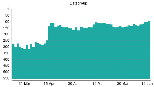 BOTSI®-Advisor Abstufung Datagroup von Rang 140 auf ...