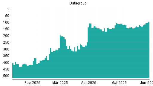 BOTSI®-Advisor Abstufung Datagroup von Rang 225 auf ...