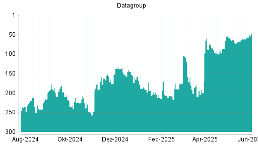 BOTSI®-Advisor Hochstufung Datagroup von Rang 41 auf Rang 35