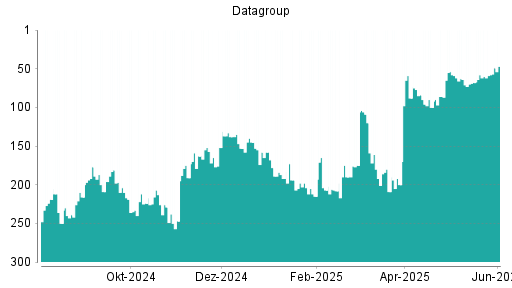 BOTSI®-Advisor Abstufung Datagroup von Rang 108 auf Rang 120