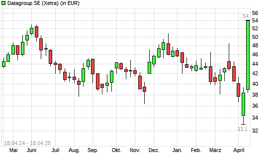 Datagroup-Aktie mit neuem 12-Monats-Hoch