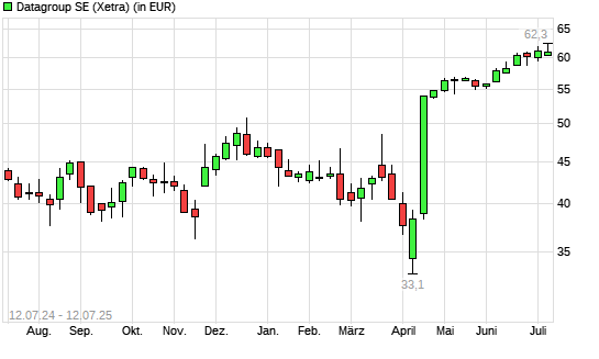 Datagroup-Aktie mit neuem 12-Monats-Hoch