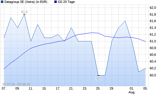 Datagroup-Aktie unter 20-Tage-Linie